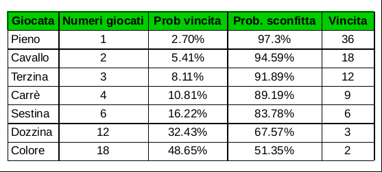 probabilità della giocata singola